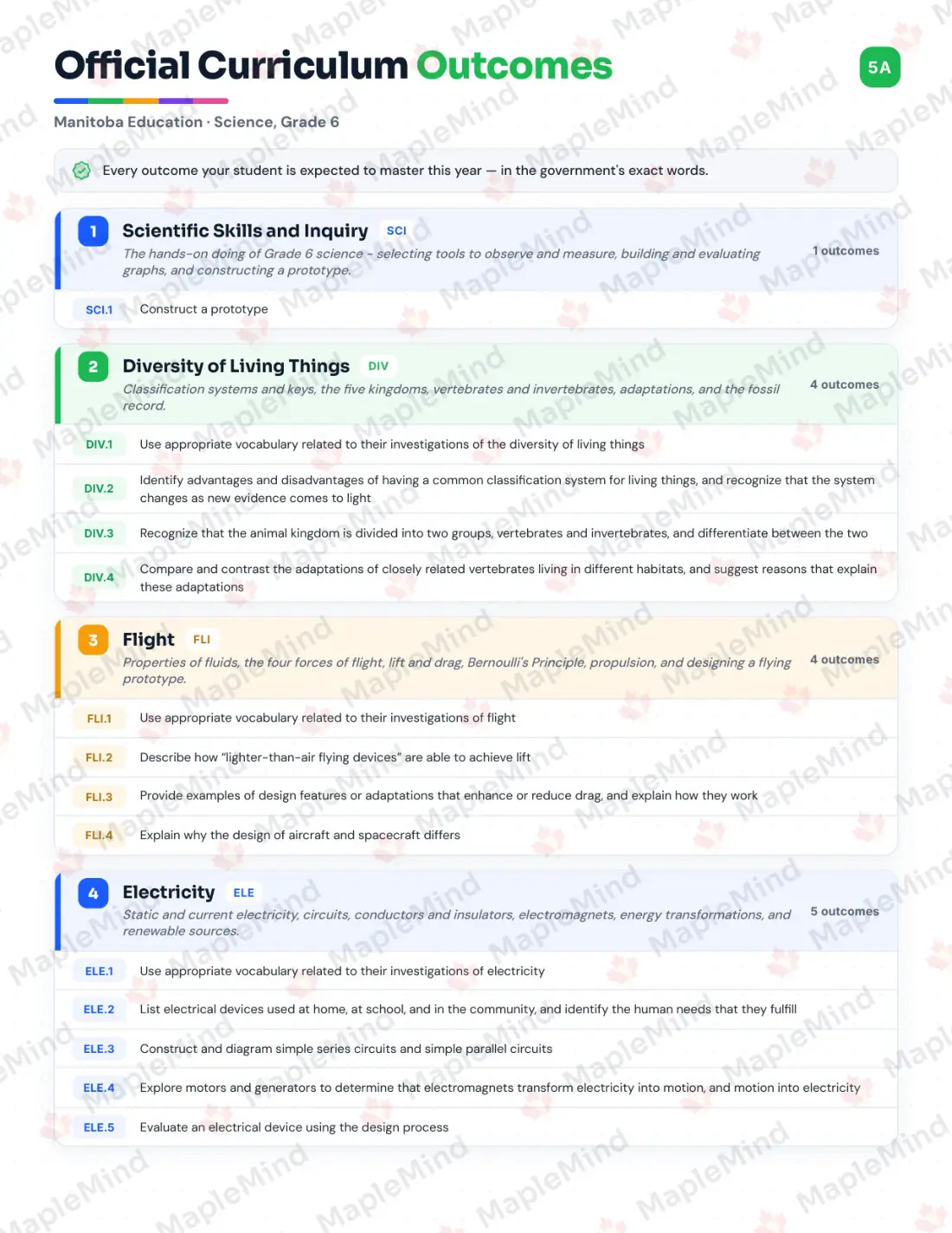 Page 5 of 39 from the Science, Grade 6 Manitoba Course Companion — official Manitoba curriculum outcomes checklist