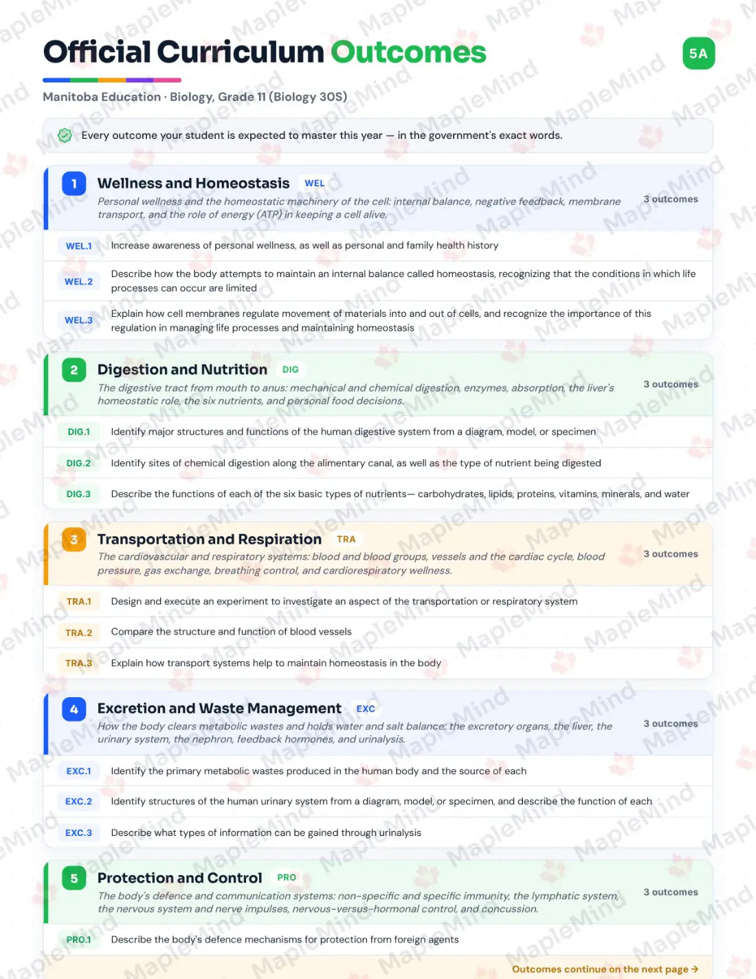 Page 5 of 41 from the Biology, Grade 11 (Biology 30S) Manitoba Course Companion — official Manitoba curriculum outcomes checklist