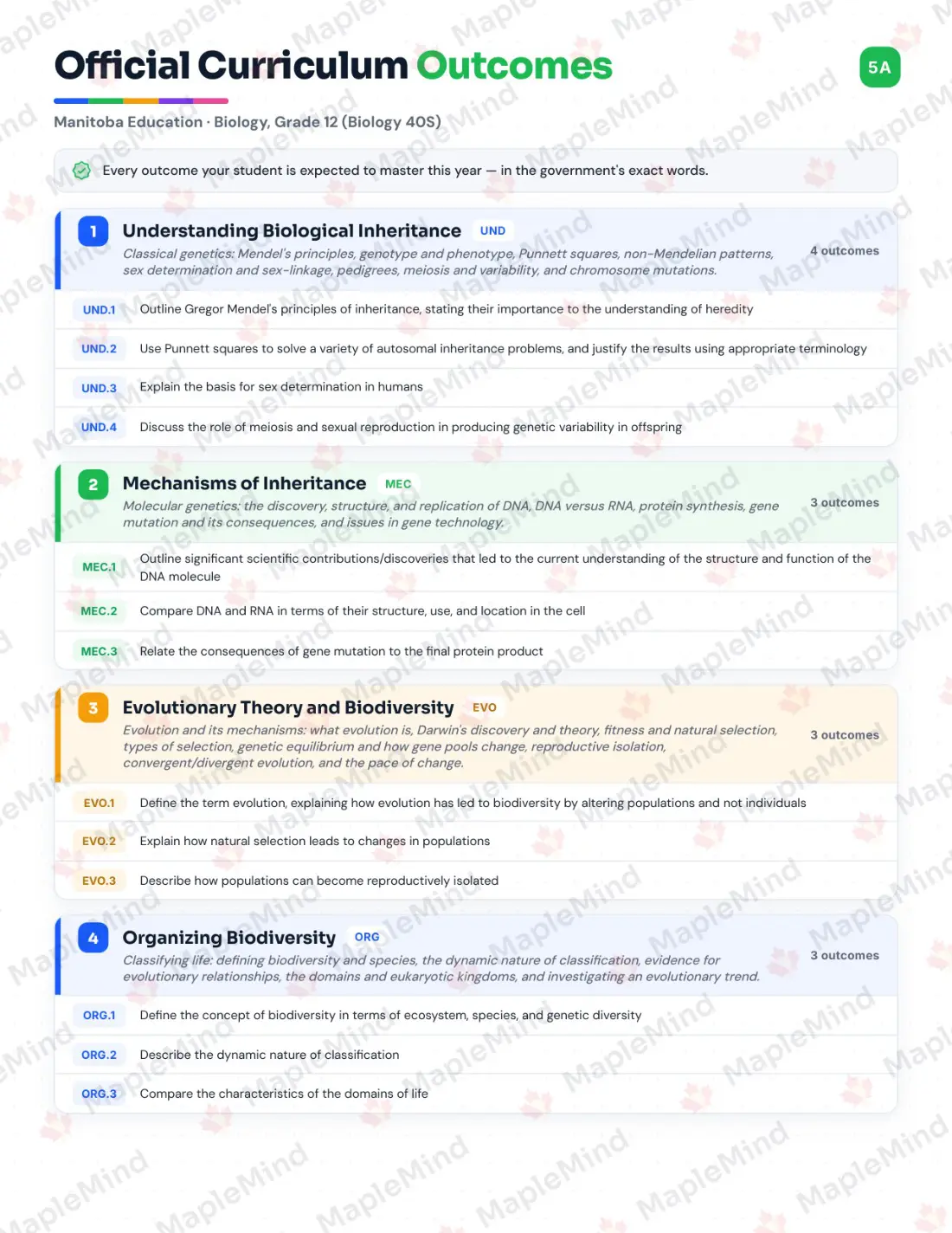 Page 5 of 36 from the Biology, Grade 12 (Biology 40S) Manitoba Course Companion — official Manitoba curriculum outcomes checklist
