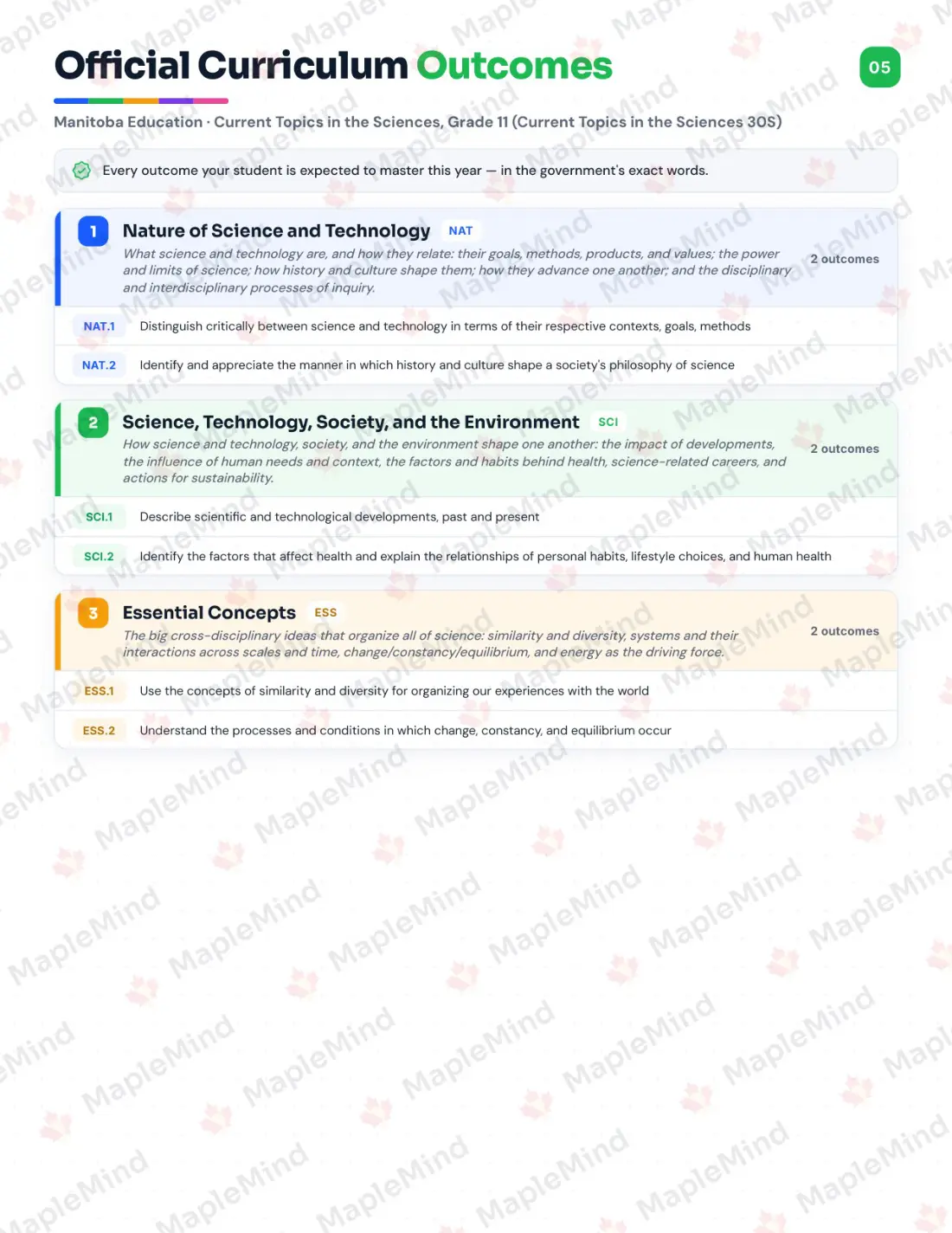 Page 5 of 26 from the Current Topics in the Sciences, Grade 11 (Current Topics in the Sciences 30S) Manitoba Course Companion — official Manitoba curriculum outcomes checklist
