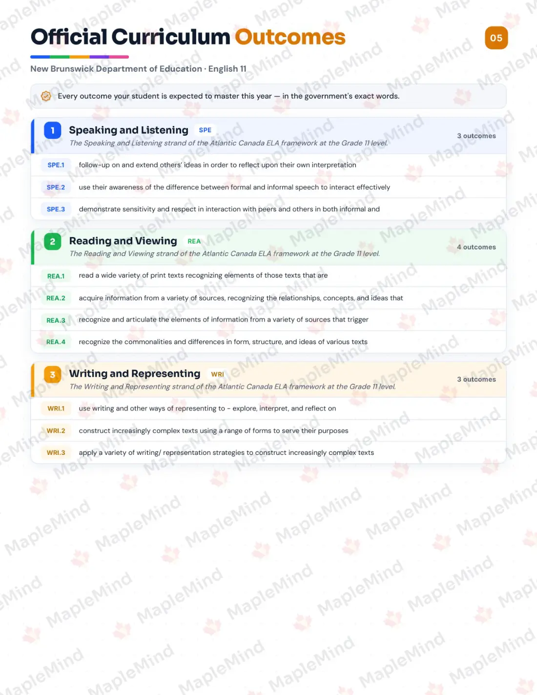 Page 5 of 27 from the English 11 New Brunswick Course Companion — official New Brunswick curriculum outcomes checklist