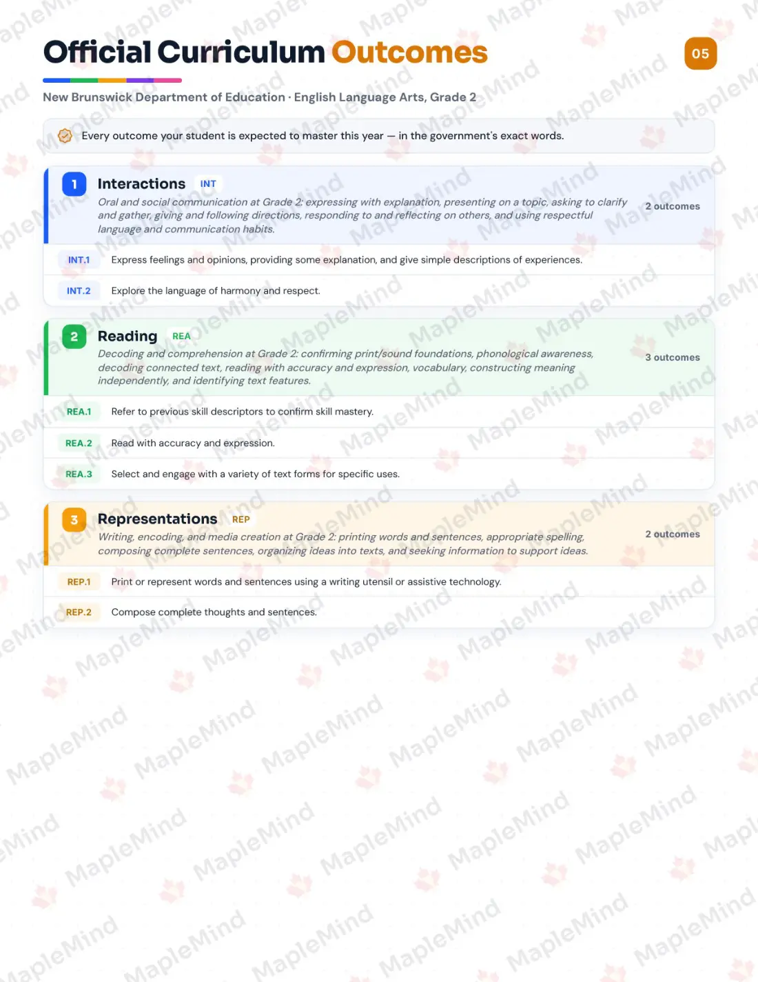 Page 5 of 25 from the English Language Arts, Grade 2 New Brunswick Course Companion — official New Brunswick curriculum outcomes checklist