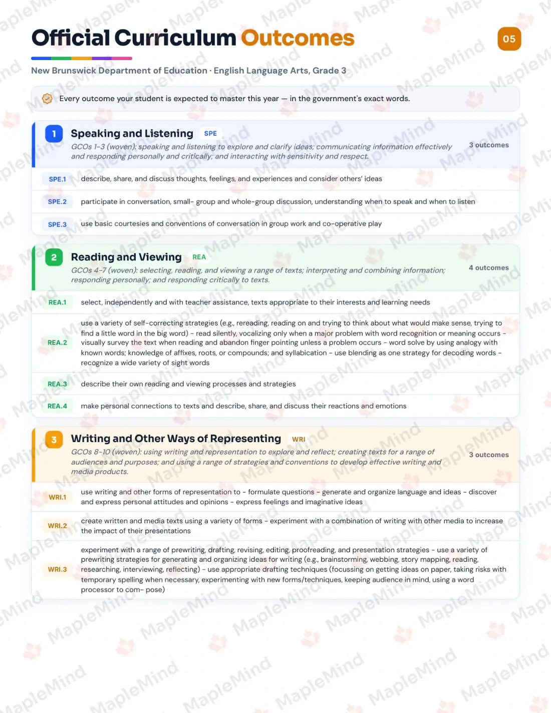 Page 5 of 26 from the English Language Arts, Grade 3 New Brunswick Course Companion — official New Brunswick curriculum outcomes checklist
