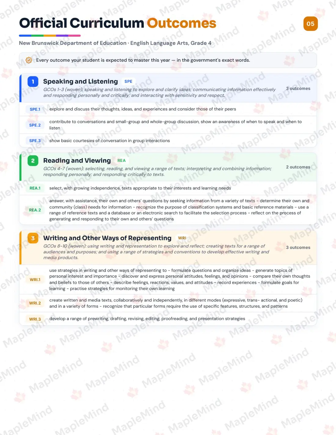 Page 5 of 26 from the English Language Arts, Grade 4 New Brunswick Course Companion — official New Brunswick curriculum outcomes checklist