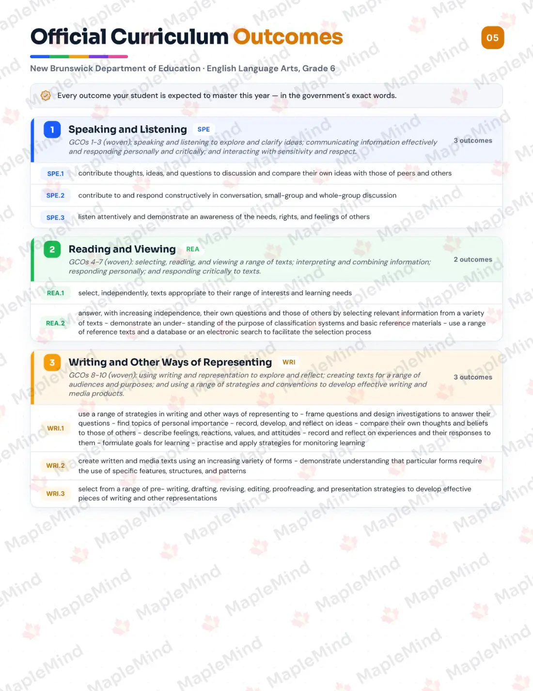 Page 5 of 26 from the English Language Arts, Grade 6 New Brunswick Course Companion — official New Brunswick curriculum outcomes checklist