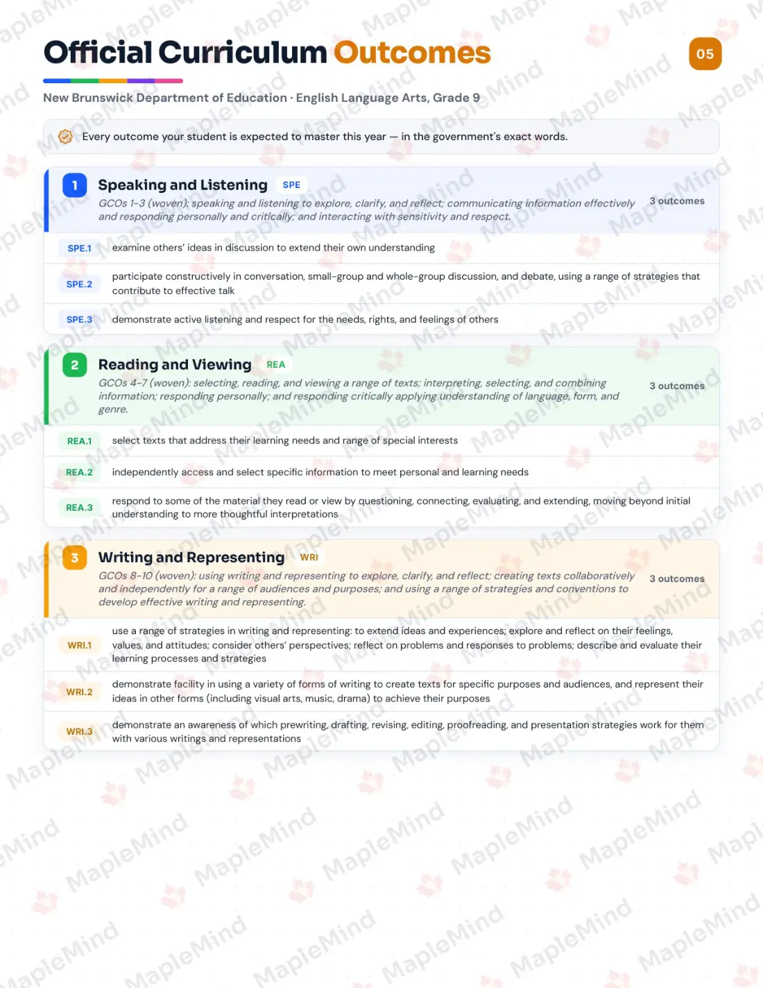 Page 5 of 26 from the English Language Arts, Grade 9 New Brunswick Course Companion — official New Brunswick curriculum outcomes checklist