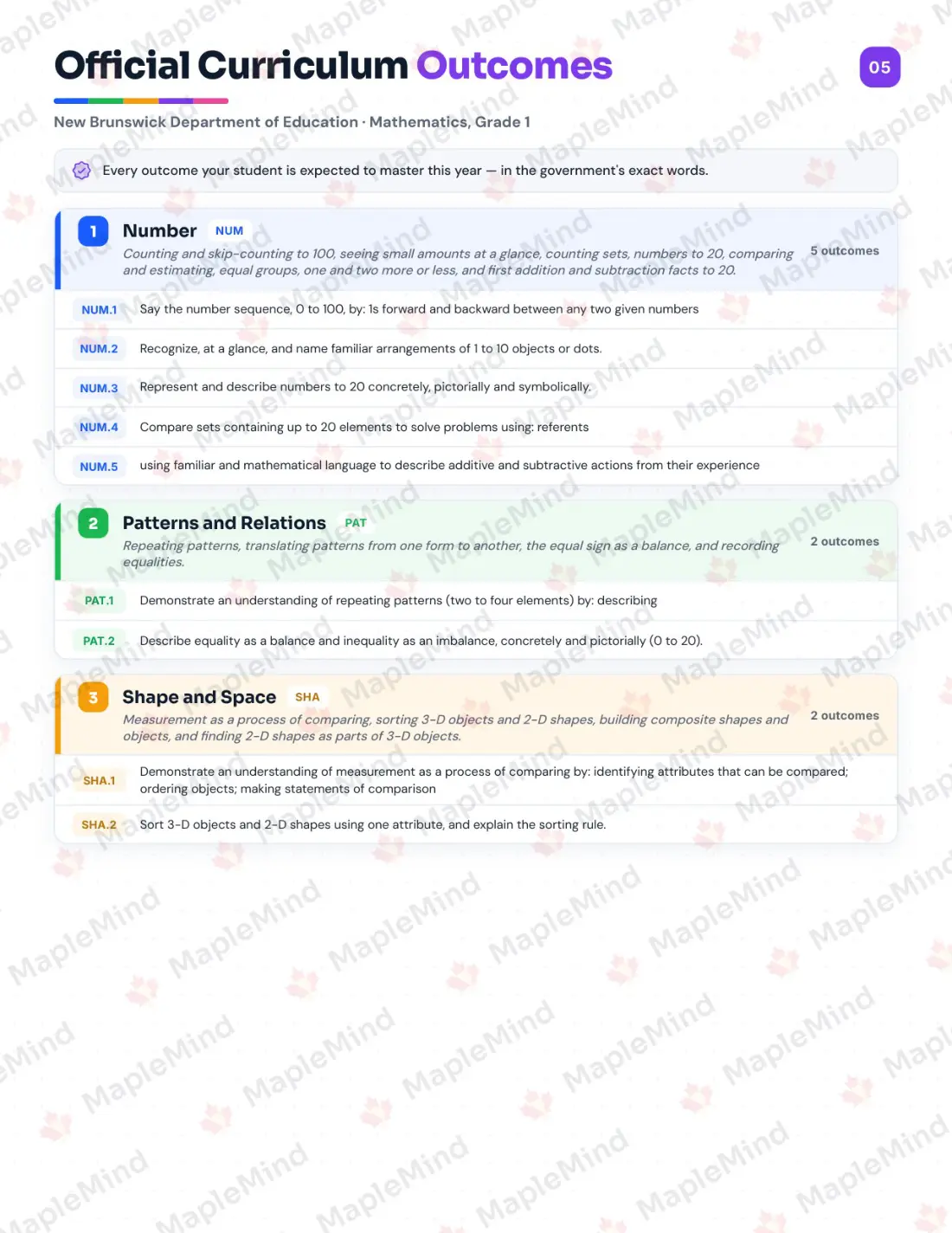 Page 5 of 24 from the Mathematics, Grade 1 New Brunswick Course Companion — official New Brunswick curriculum outcomes checklist