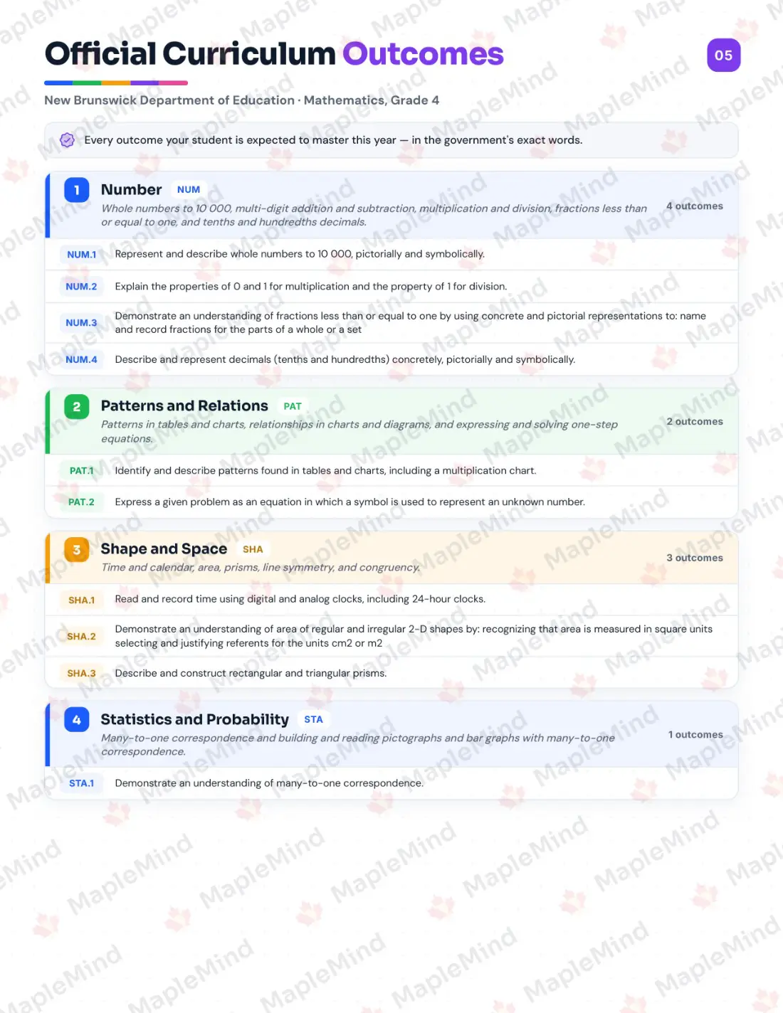Page 5 of 30 from the Mathematics, Grade 4 New Brunswick Course Companion — official New Brunswick curriculum outcomes checklist