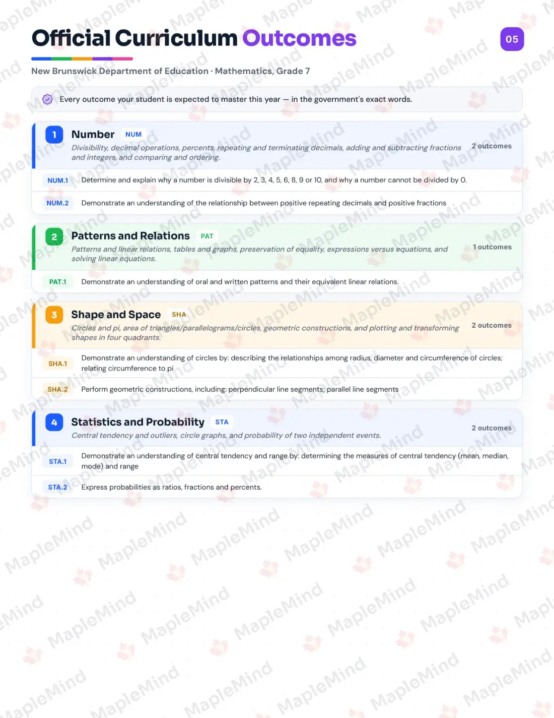 Page 5 of 30 from the Mathematics, Grade 7 New Brunswick Course Companion — official New Brunswick curriculum outcomes checklist