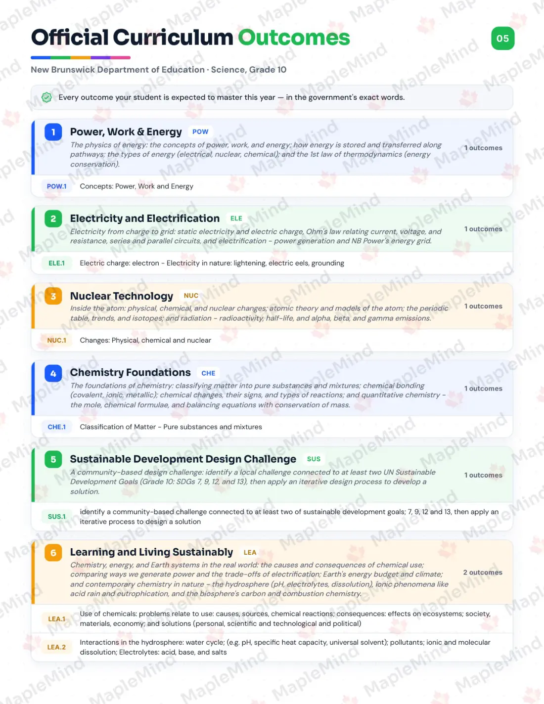Page 5 of 34 from the Science, Grade 10 New Brunswick Course Companion — official New Brunswick curriculum outcomes checklist