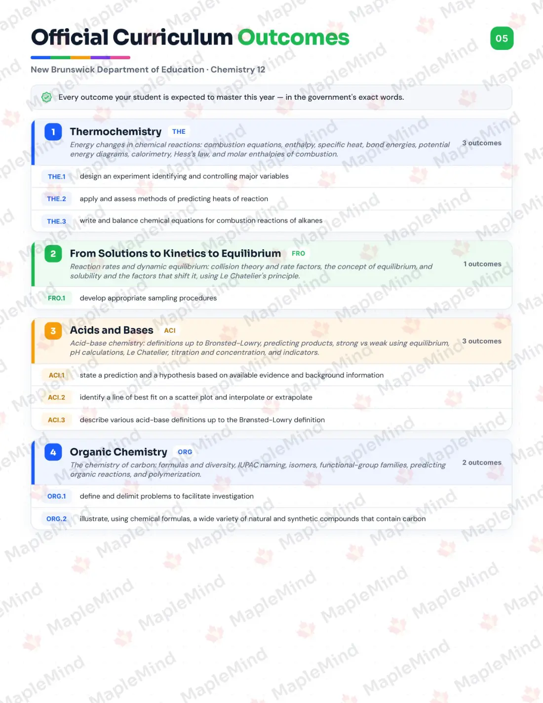 Page 5 of 30 from the Chemistry 12 New Brunswick Course Companion — official New Brunswick curriculum outcomes checklist