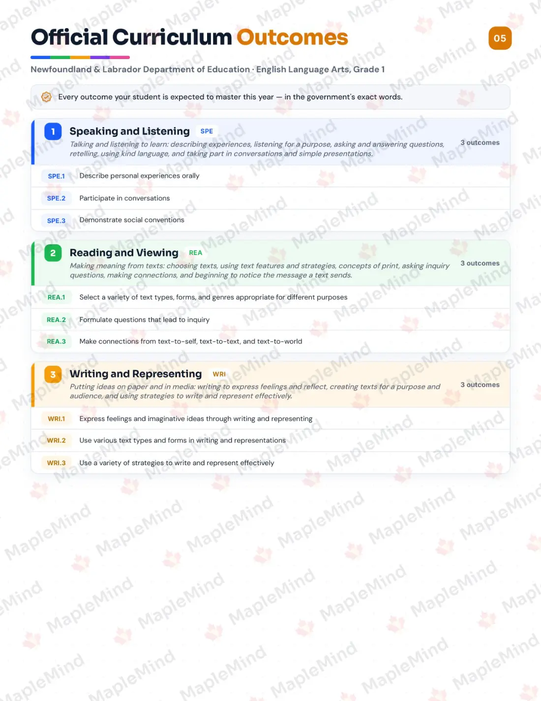 Page 5 of 26 from the English Language Arts, Grade 1 Newfoundland and Labrador Course Companion — official Newfoundland and Labrador curriculum outcomes checklist