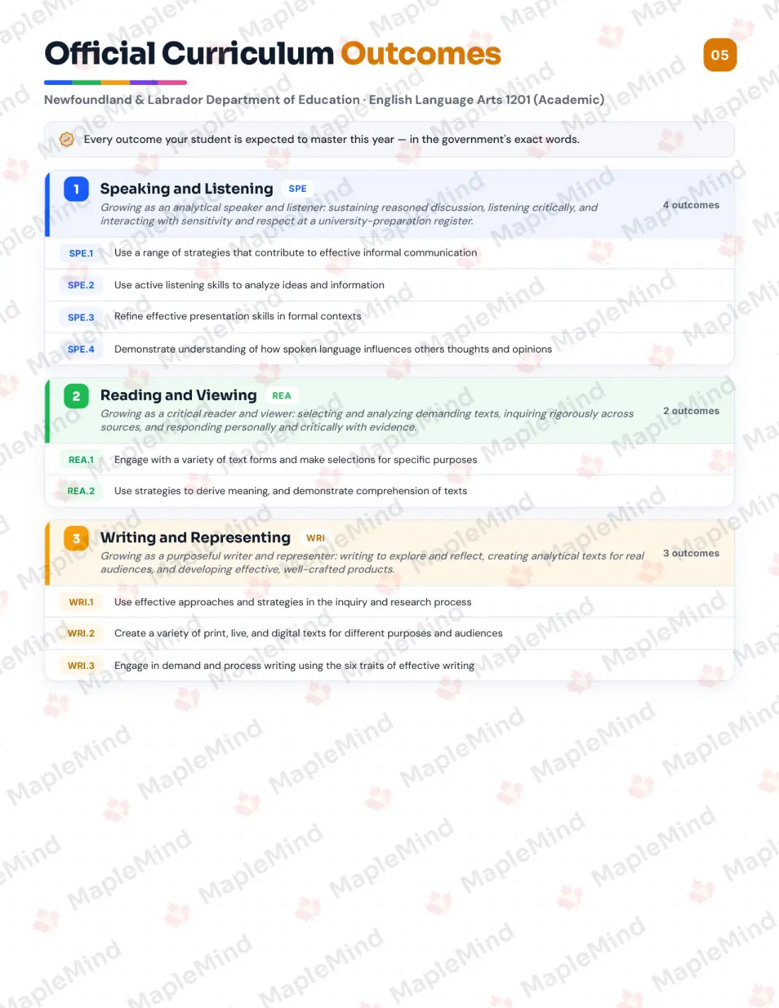 Page 5 of 25 from the English Language Arts 1201 (Academic) Newfoundland and Labrador Course Companion — official Newfoundland and Labrador curriculum outcomes checklist