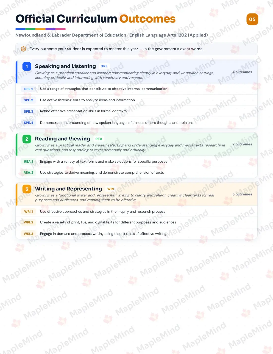 Page 5 of 25 from the English Language Arts 1202 (Applied) Newfoundland and Labrador Course Companion — official Newfoundland and Labrador curriculum outcomes checklist