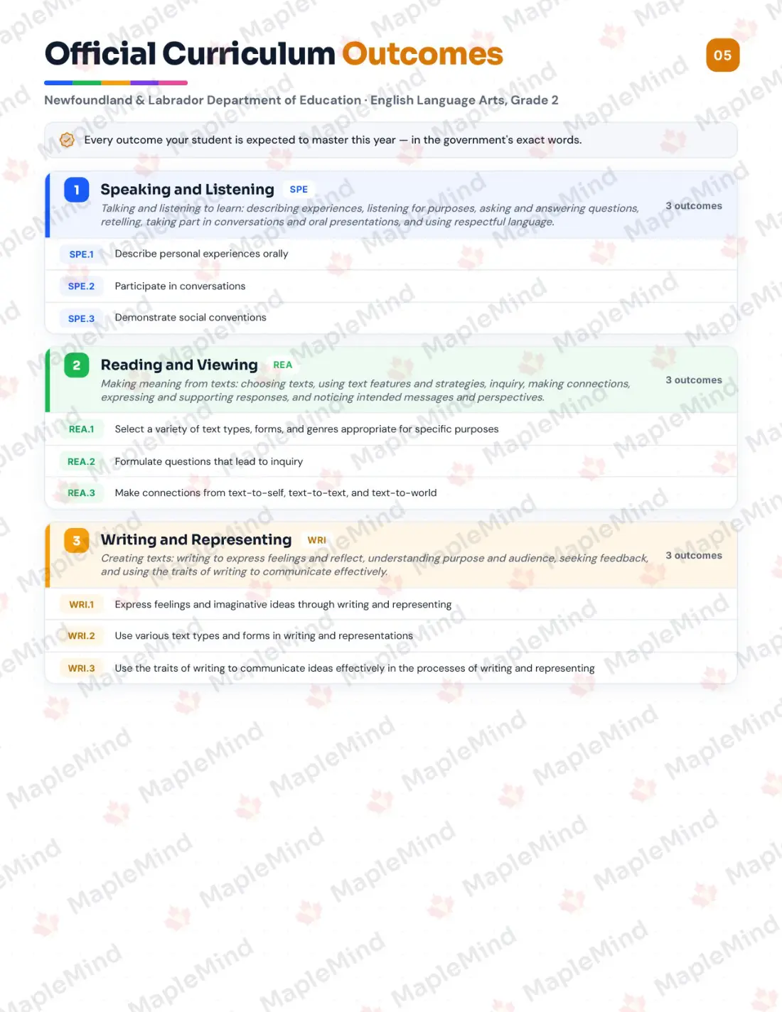 Page 5 of 26 from the English Language Arts, Grade 2 Newfoundland and Labrador Course Companion — official Newfoundland and Labrador curriculum outcomes checklist
