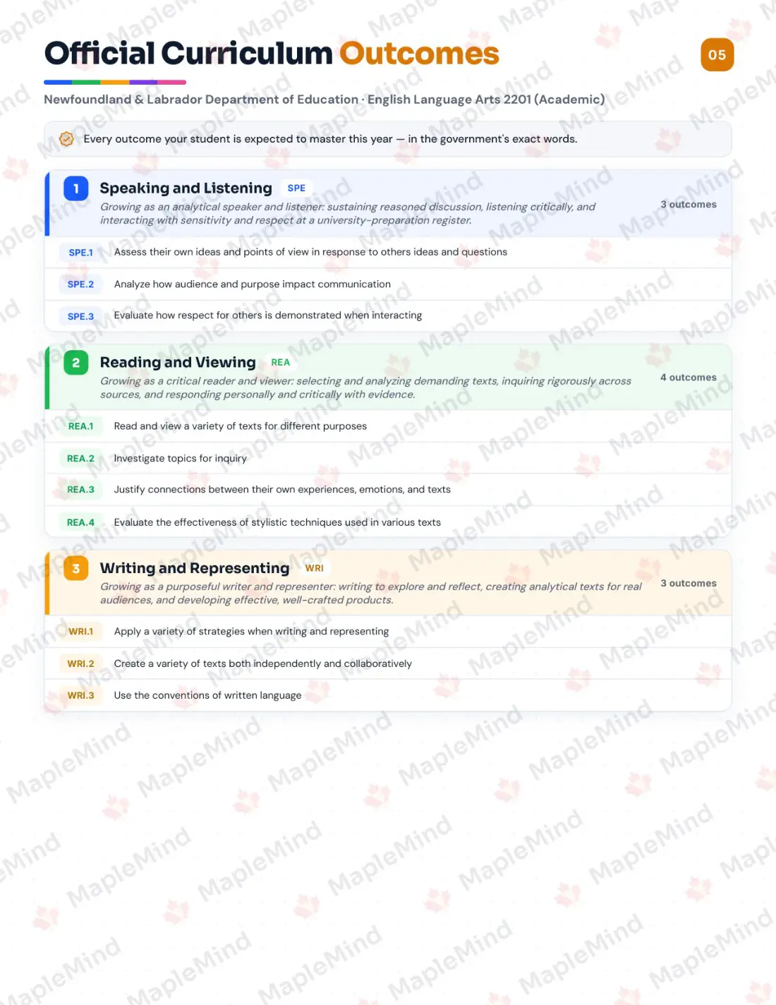Page 5 of 26 from the English Language Arts 2201 (Academic) Newfoundland and Labrador Course Companion — official Newfoundland and Labrador curriculum outcomes checklist