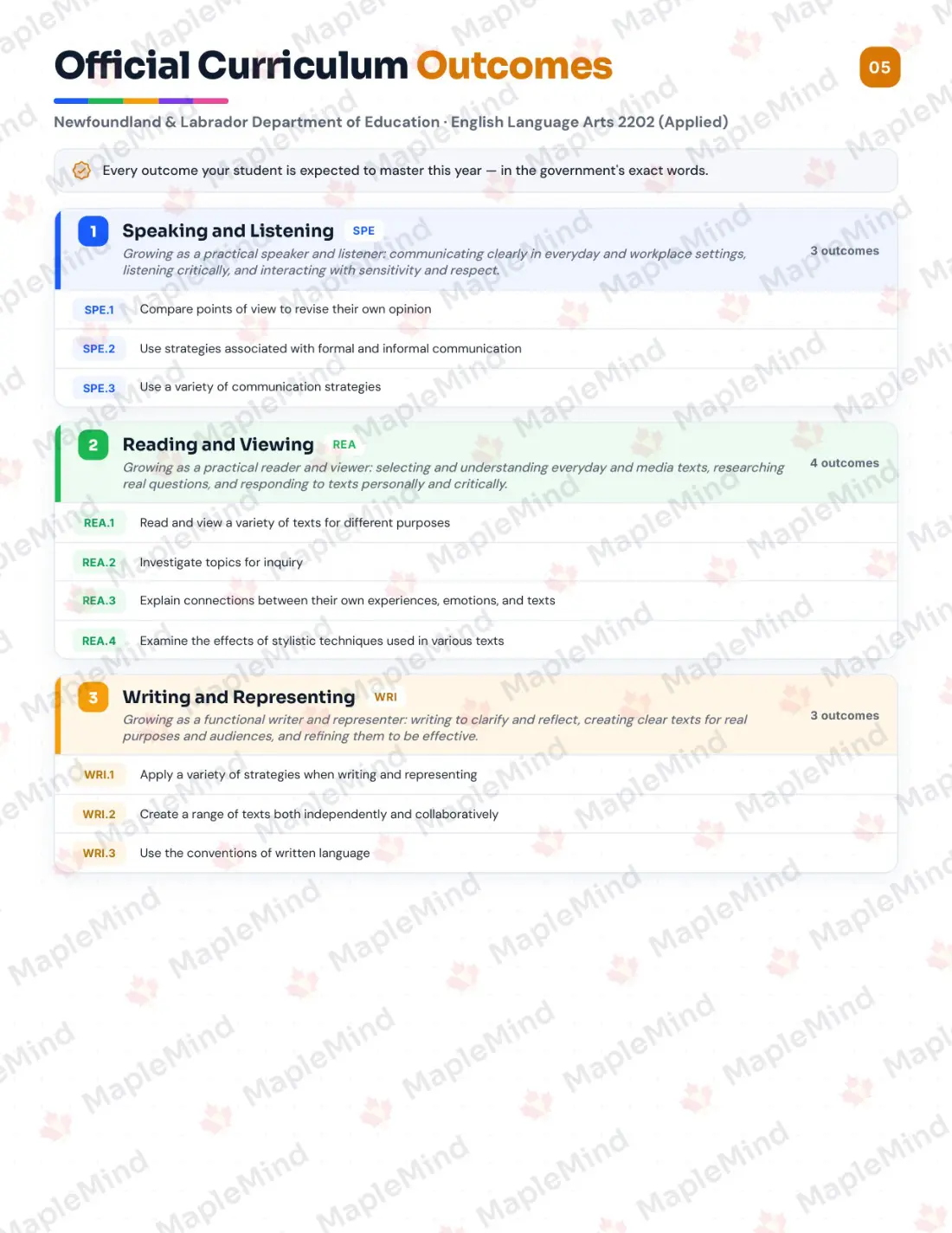 Page 5 of 26 from the English Language Arts 2202 (Applied) Newfoundland and Labrador Course Companion — official Newfoundland and Labrador curriculum outcomes checklist