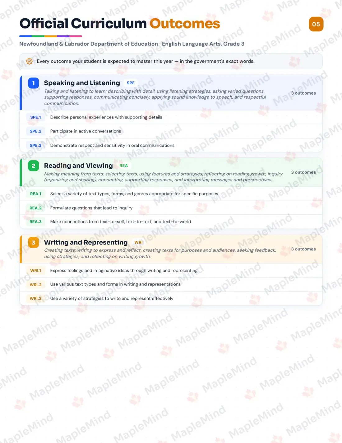 Page 5 of 26 from the English Language Arts, Grade 3 Newfoundland and Labrador Course Companion — official Newfoundland and Labrador curriculum outcomes checklist