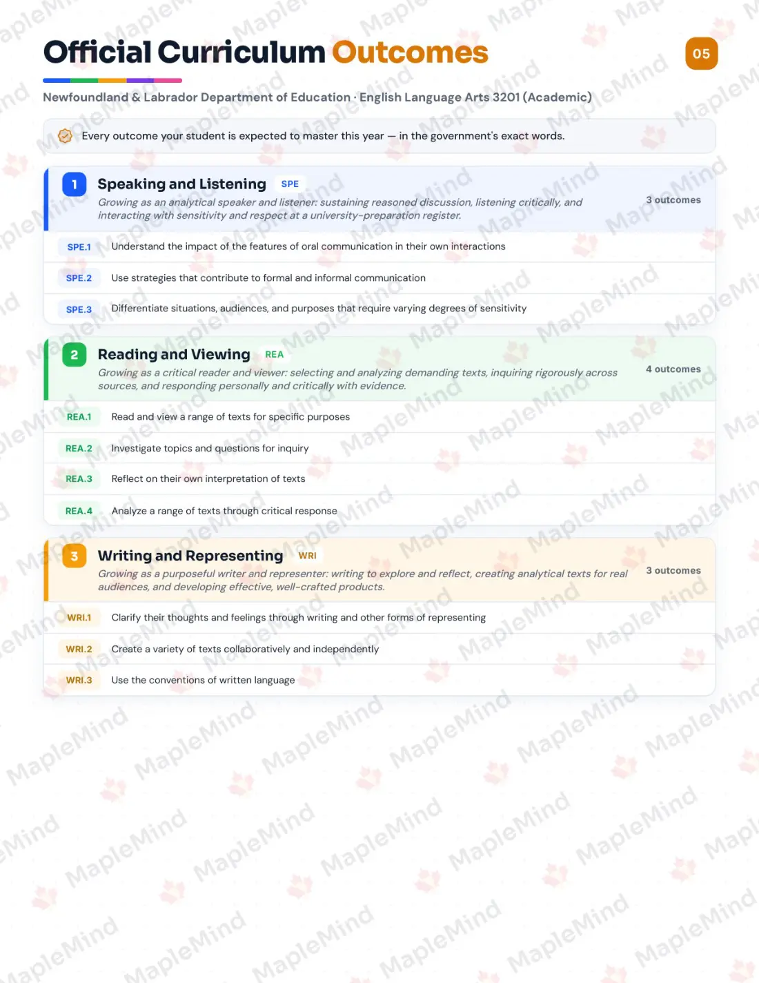 Page 5 of 26 from the English Language Arts 3201 (Academic) Newfoundland and Labrador Course Companion — official Newfoundland and Labrador curriculum outcomes checklist