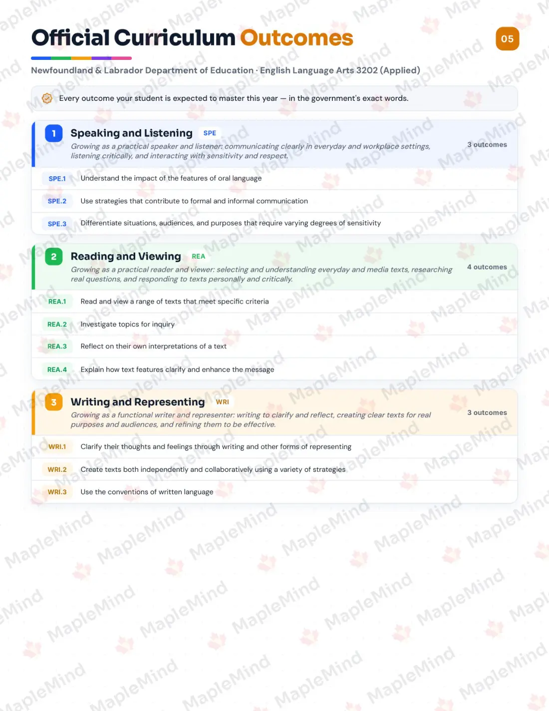 Page 5 of 26 from the English Language Arts 3202 (Applied) Newfoundland and Labrador Course Companion — official Newfoundland and Labrador curriculum outcomes checklist