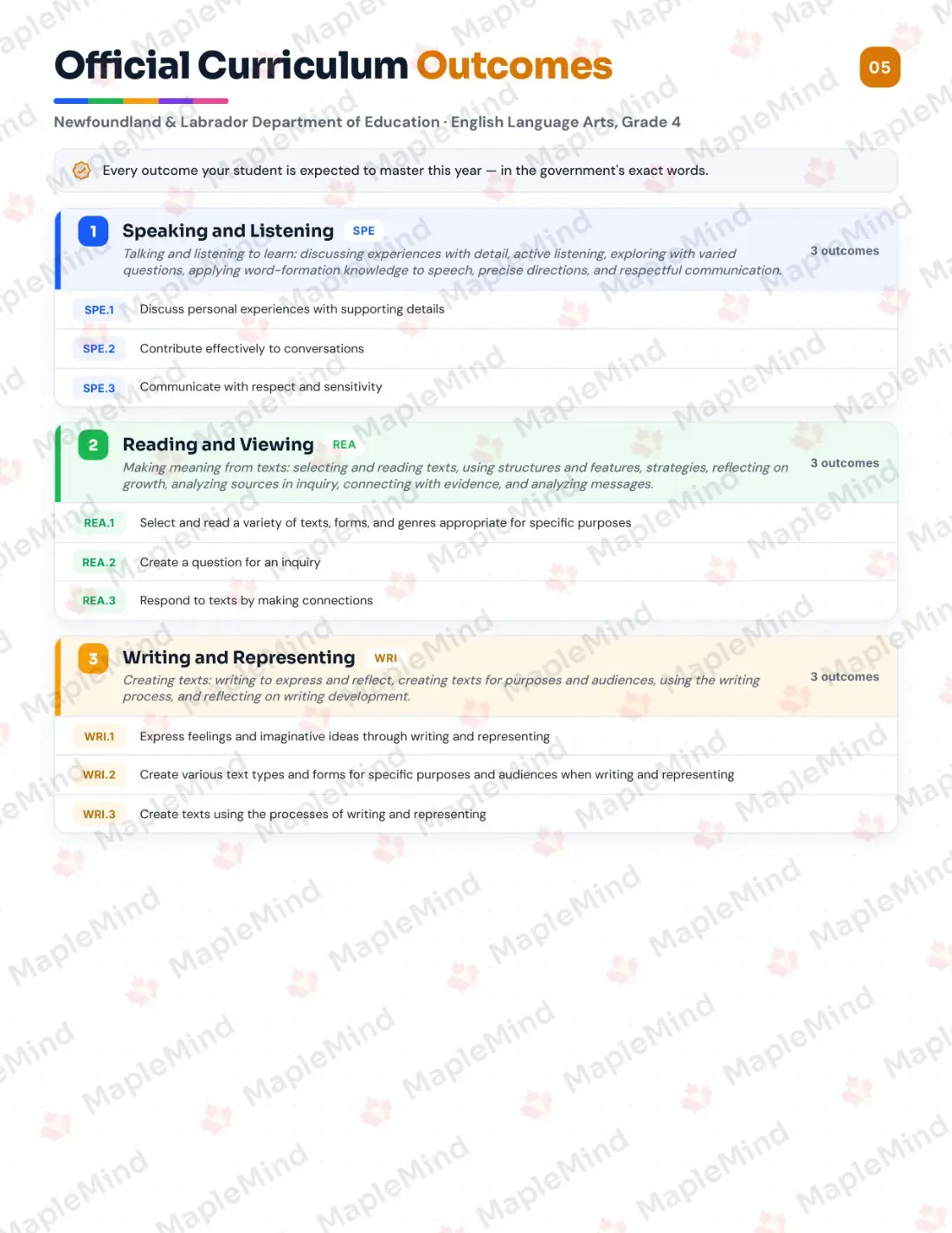 Page 5 of 26 from the English Language Arts, Grade 4 Newfoundland and Labrador Course Companion — official Newfoundland and Labrador curriculum outcomes checklist
