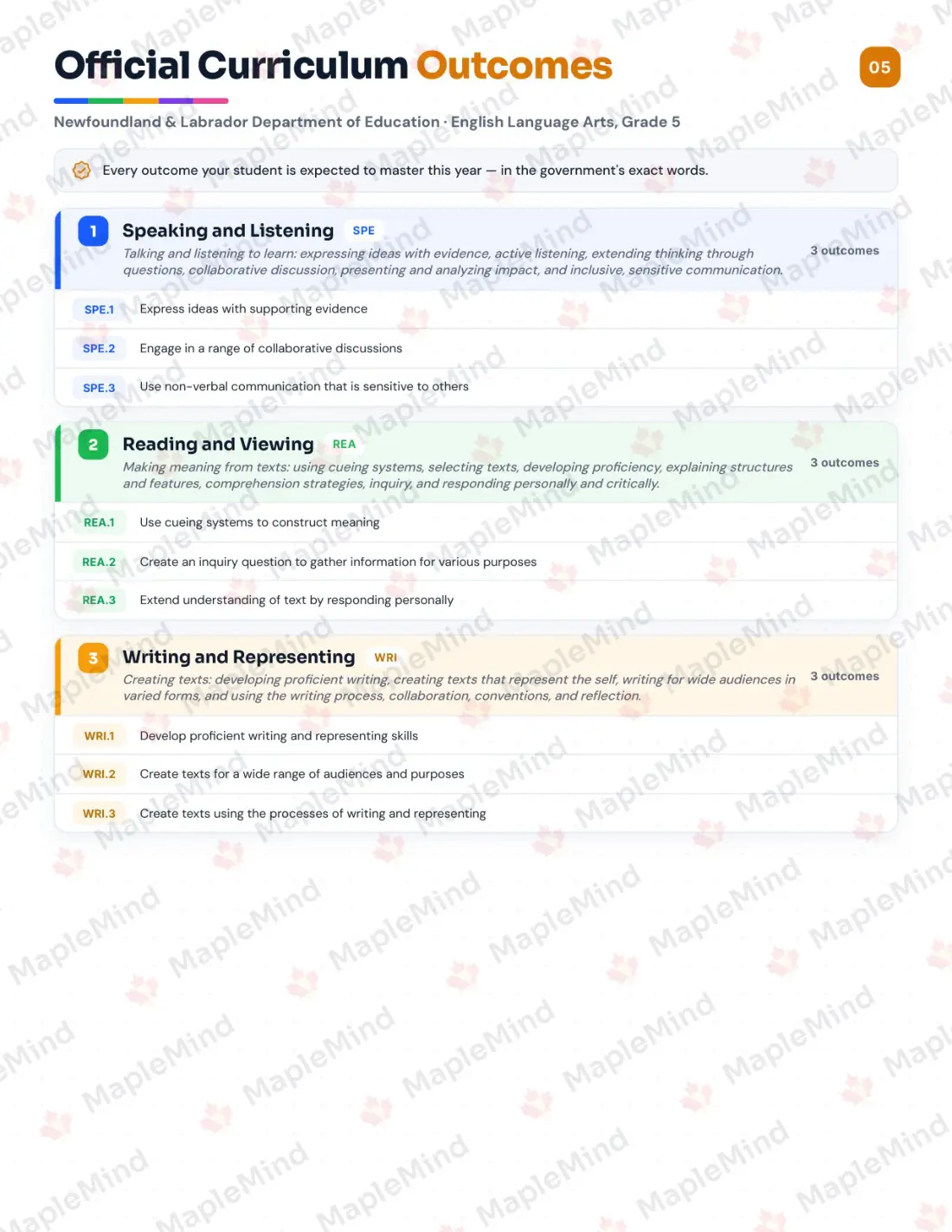 Page 5 of 26 from the English Language Arts, Grade 5 Newfoundland and Labrador Course Companion — official Newfoundland and Labrador curriculum outcomes checklist