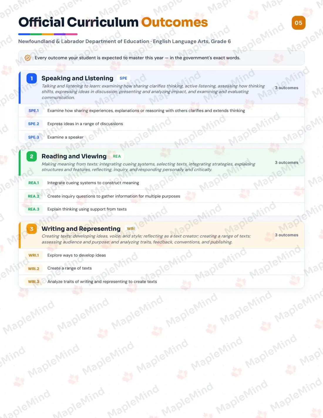 Page 5 of 26 from the English Language Arts, Grade 6 Newfoundland and Labrador Course Companion — official Newfoundland and Labrador curriculum outcomes checklist