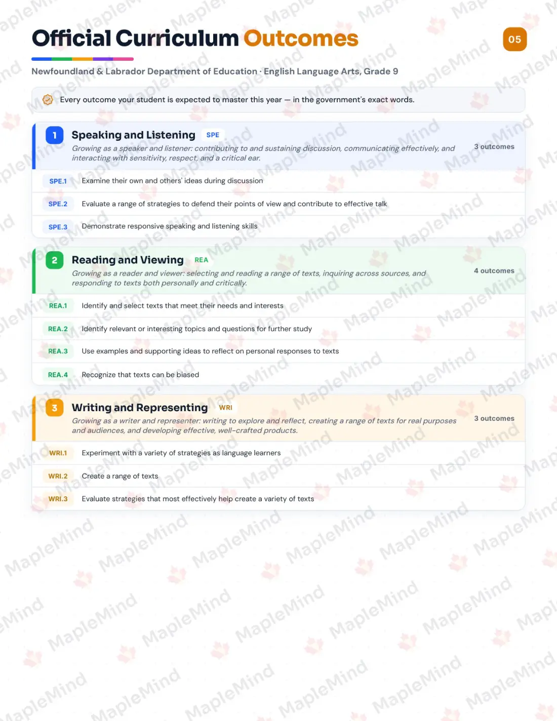 Page 5 of 26 from the English Language Arts, Grade 9 Newfoundland and Labrador Course Companion — official Newfoundland and Labrador curriculum outcomes checklist