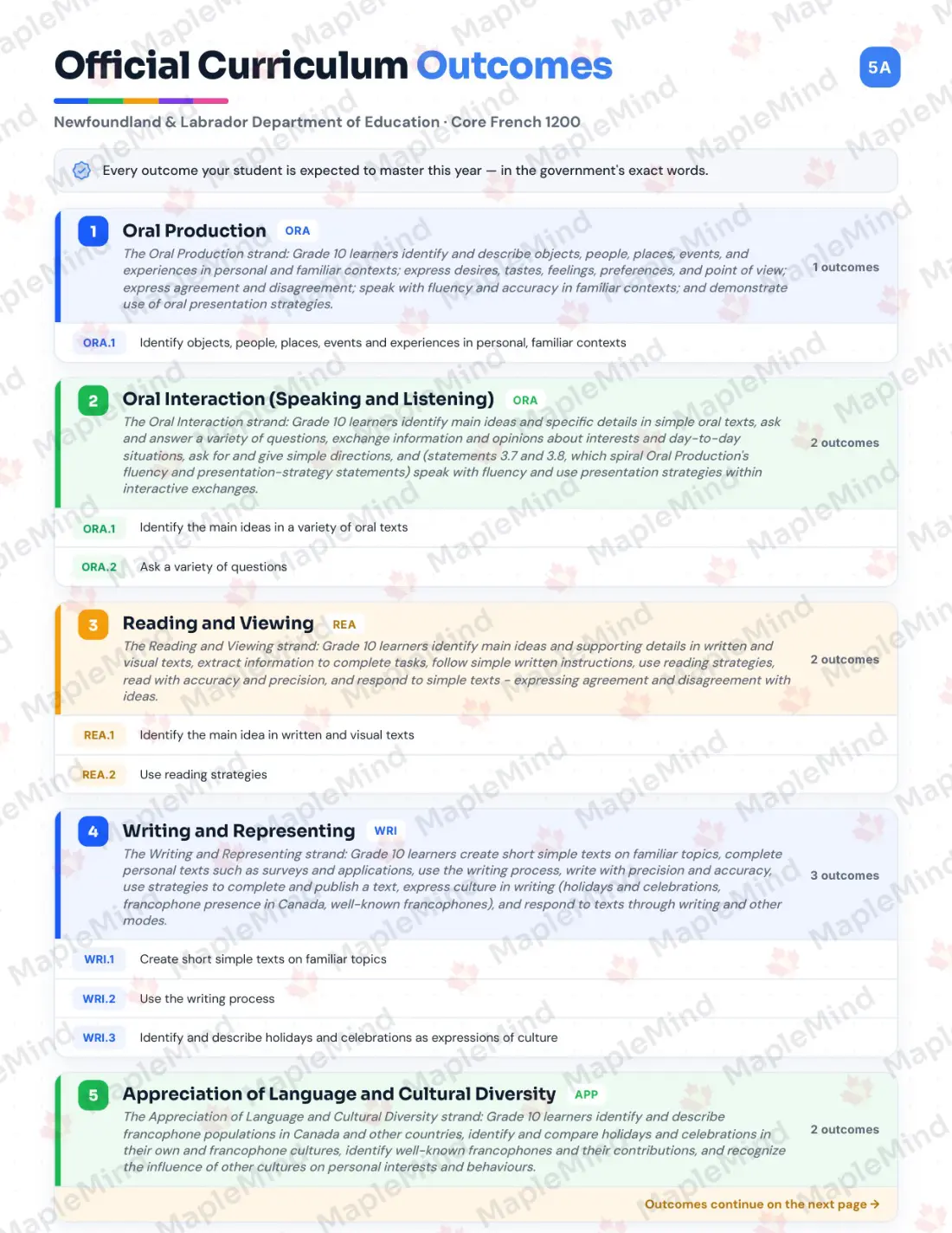 Page 5 of 35 from the Core French 1200 Newfoundland and Labrador Course Companion — official Newfoundland and Labrador curriculum outcomes checklist