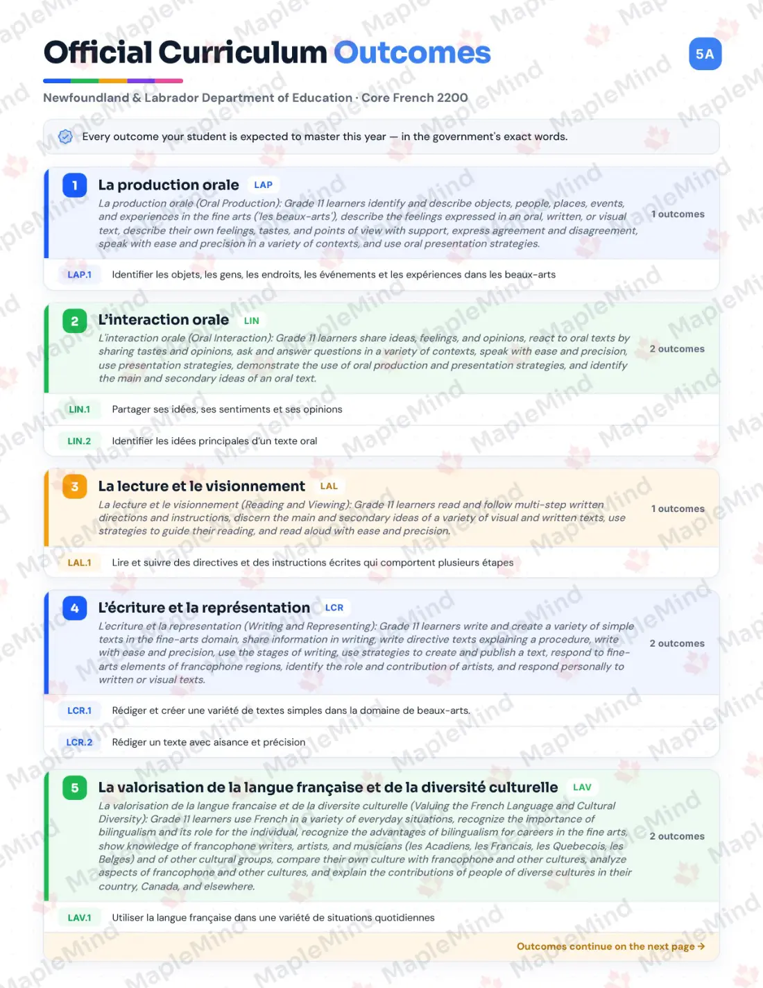 Page 5 of 34 from the Core French 2200 Newfoundland and Labrador Course Companion — official Newfoundland and Labrador curriculum outcomes checklist