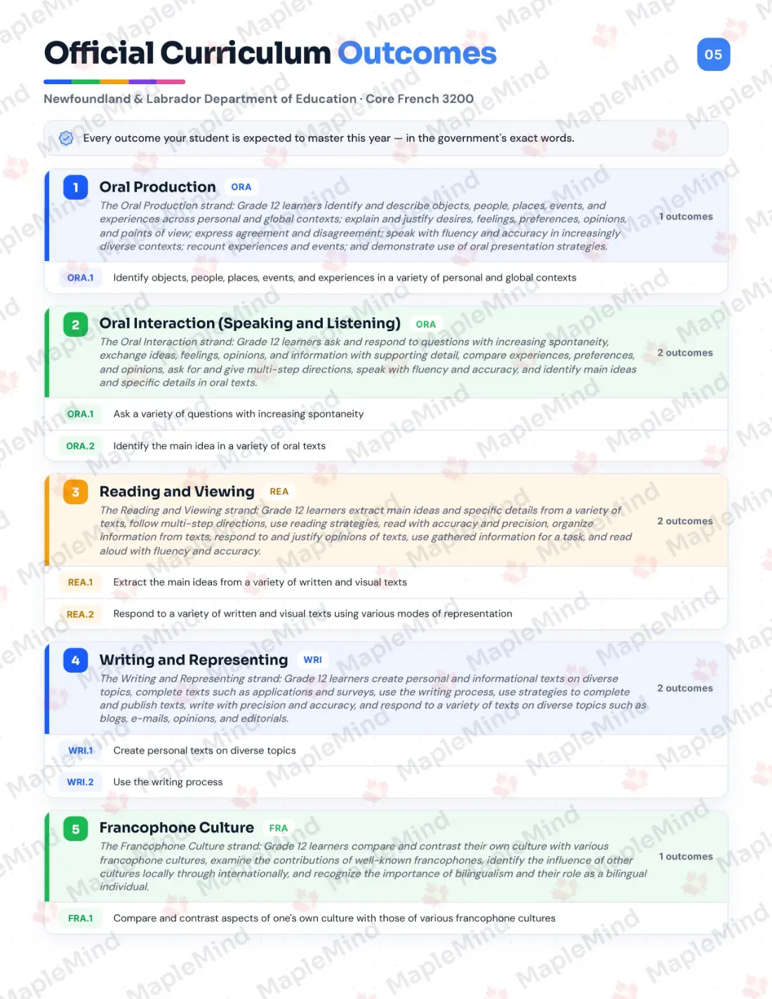 Page 5 of 32 from the Core French 3200 Newfoundland and Labrador Course Companion — official Newfoundland and Labrador curriculum outcomes checklist