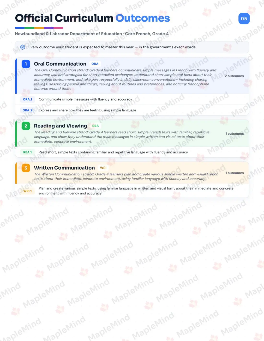 Page 5 of 24 from the Core French, Grade 4 Newfoundland and Labrador Course Companion — official Newfoundland and Labrador curriculum outcomes checklist