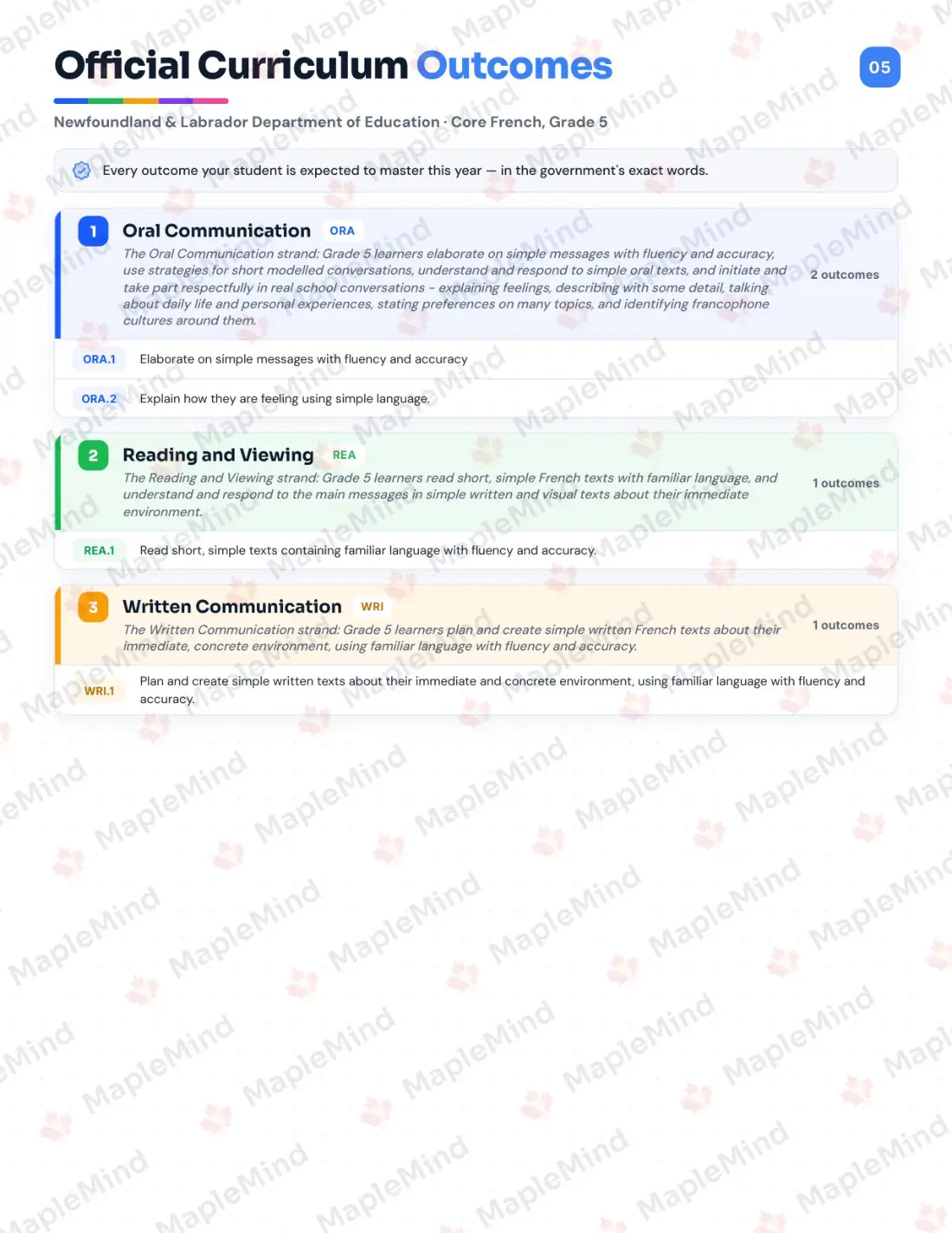 Page 5 of 24 from the Core French, Grade 5 Newfoundland and Labrador Course Companion — official Newfoundland and Labrador curriculum outcomes checklist