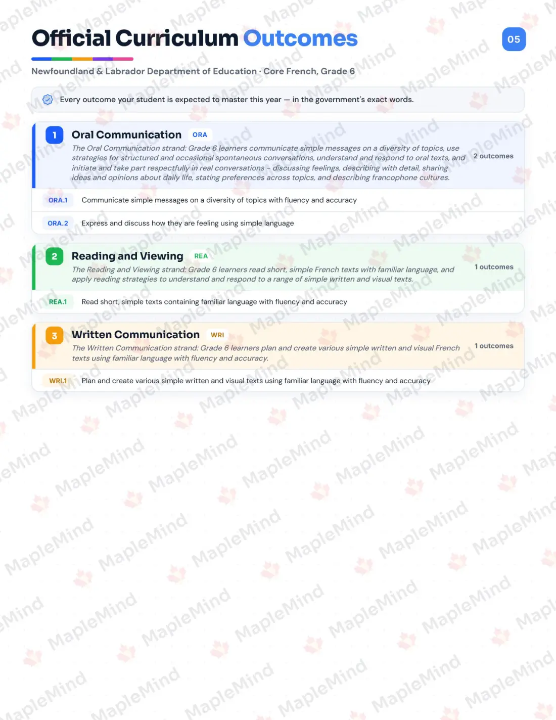 Page 5 of 24 from the Core French, Grade 6 Newfoundland and Labrador Course Companion — official Newfoundland and Labrador curriculum outcomes checklist