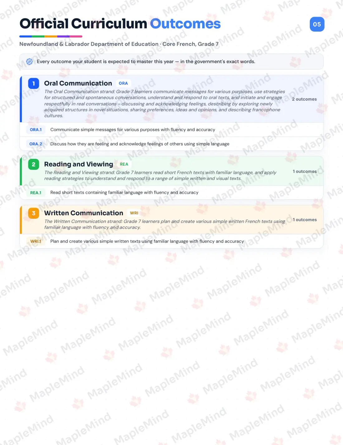 Page 5 of 24 from the Core French, Grade 7 Newfoundland and Labrador Course Companion — official Newfoundland and Labrador curriculum outcomes checklist