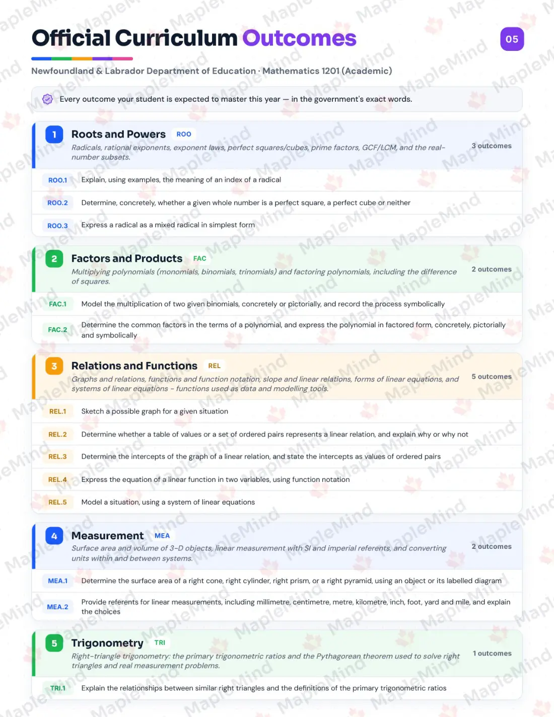 Page 5 of 33 from the Mathematics 1201 (Academic) Newfoundland and Labrador Course Companion — official Newfoundland and Labrador curriculum outcomes checklist