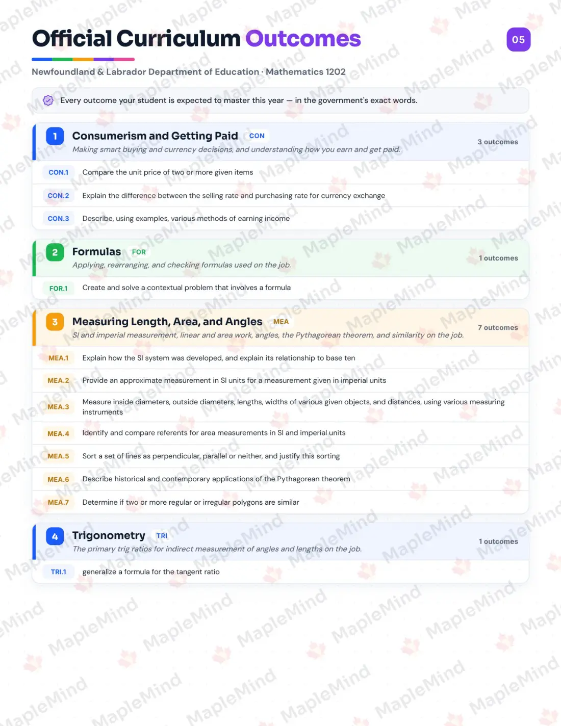 Page 5 of 30 from the Mathematics 1202 Newfoundland and Labrador Course Companion — official Newfoundland and Labrador curriculum outcomes checklist
