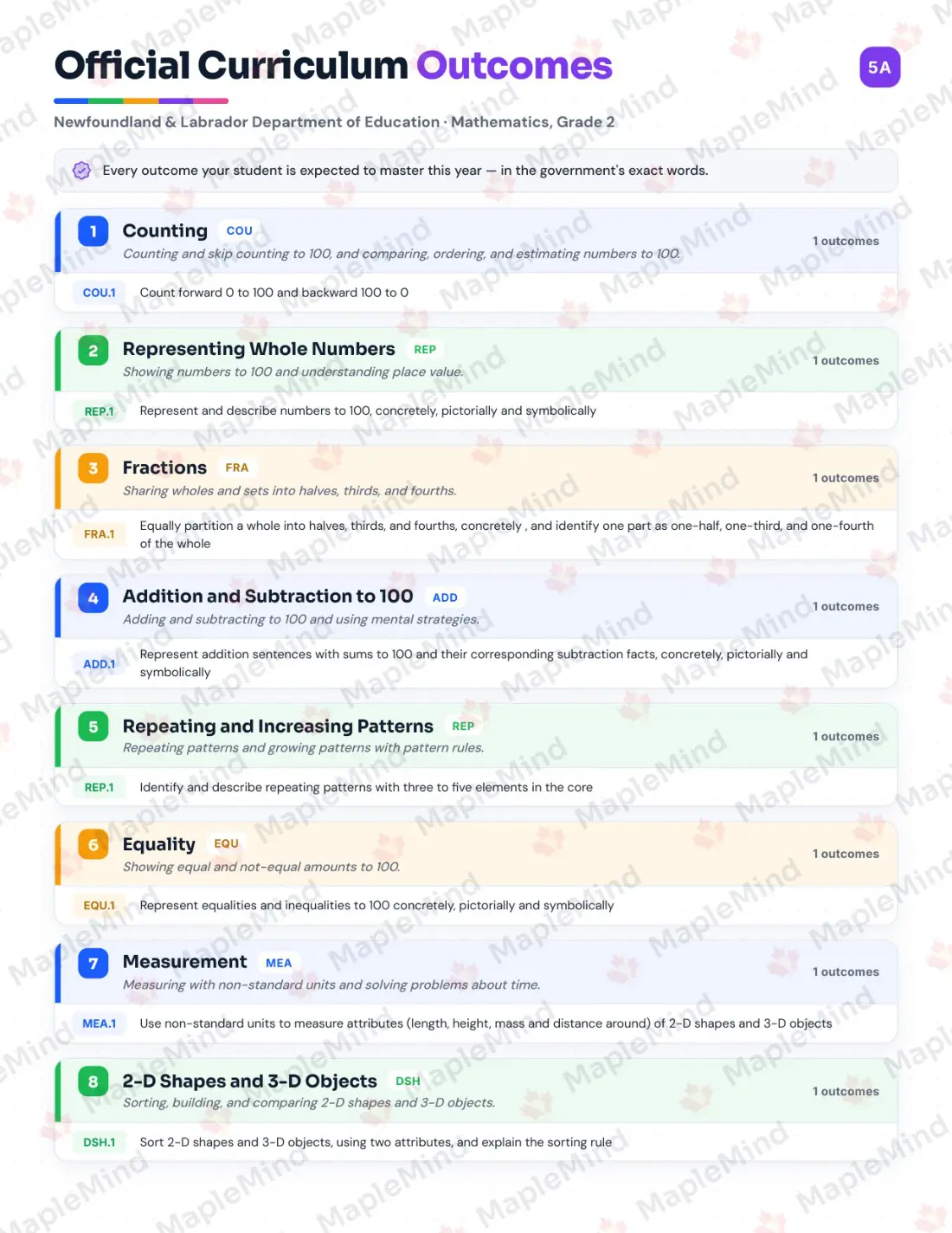 Page 5 of 43 from the Mathematics, Grade 2 Newfoundland and Labrador Course Companion — official Newfoundland and Labrador curriculum outcomes checklist