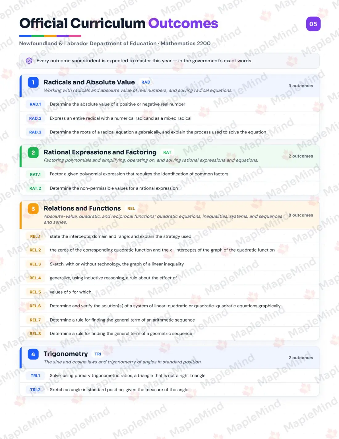 Page 5 of 31 from the Mathematics 2200 Newfoundland and Labrador Course Companion — official Newfoundland and Labrador curriculum outcomes checklist