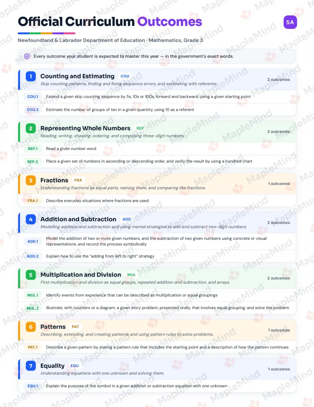 Page 5 of 47 from the Mathematics, Grade 3 Newfoundland and Labrador Course Companion — official Newfoundland and Labrador curriculum outcomes checklist