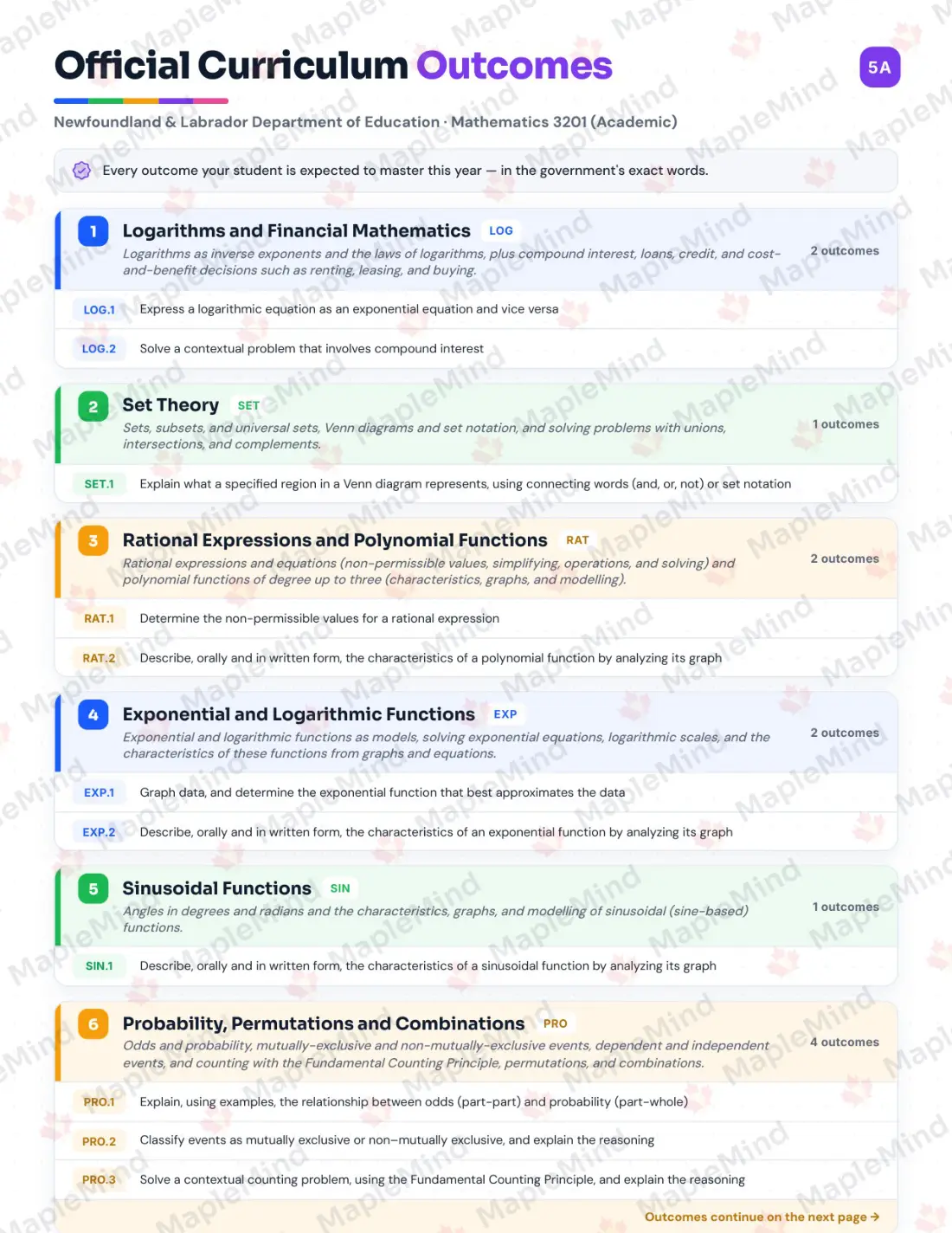 Page 5 of 36 from the Mathematics 3201 (Academic) Newfoundland and Labrador Course Companion — official Newfoundland and Labrador curriculum outcomes checklist
