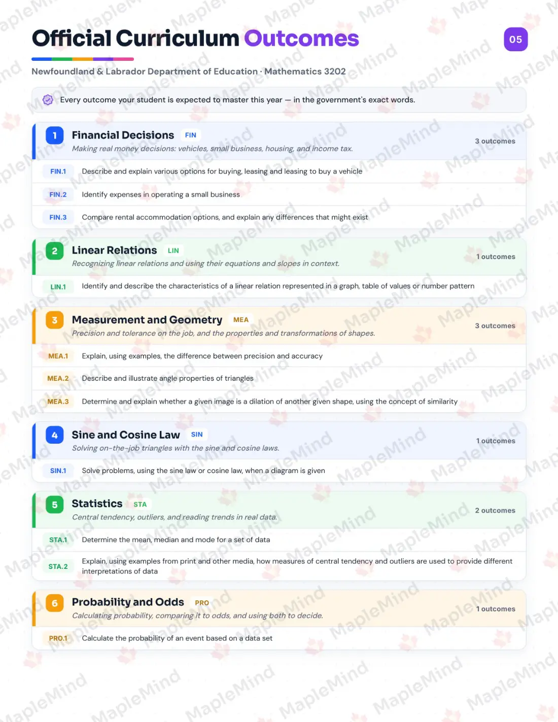 Page 5 of 35 from the Mathematics 3202 Newfoundland and Labrador Course Companion — official Newfoundland and Labrador curriculum outcomes checklist