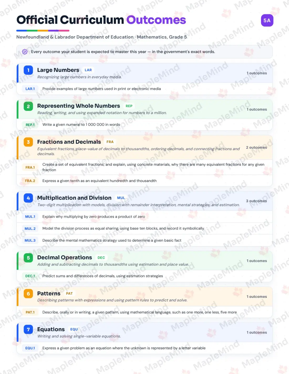 Page 5 of 52 from the Mathematics, Grade 5 Newfoundland and Labrador Course Companion — official Newfoundland and Labrador curriculum outcomes checklist