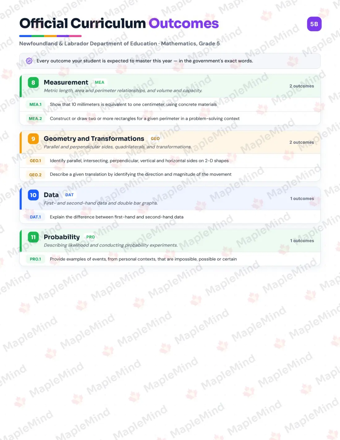 Page 6 of 52 from the Mathematics, Grade 5 Newfoundland and Labrador Course Companion — skills tracker with before and after self-assessment