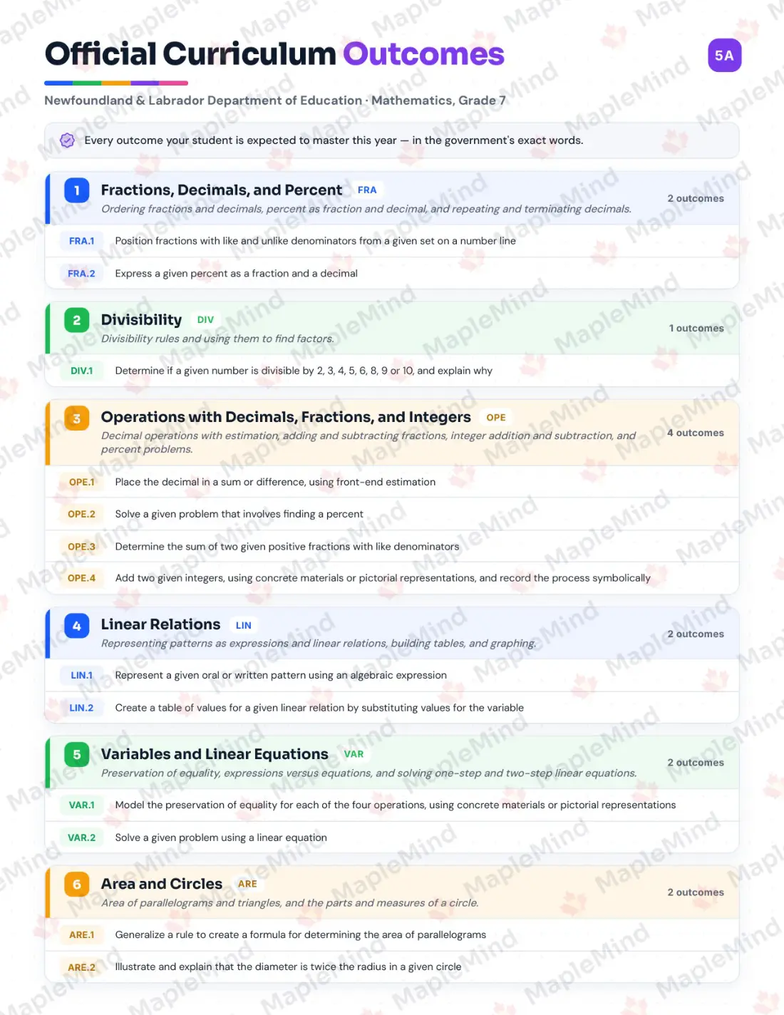 Page 5 of 45 from the Mathematics, Grade 7 Newfoundland and Labrador Course Companion — official Newfoundland and Labrador curriculum outcomes checklist