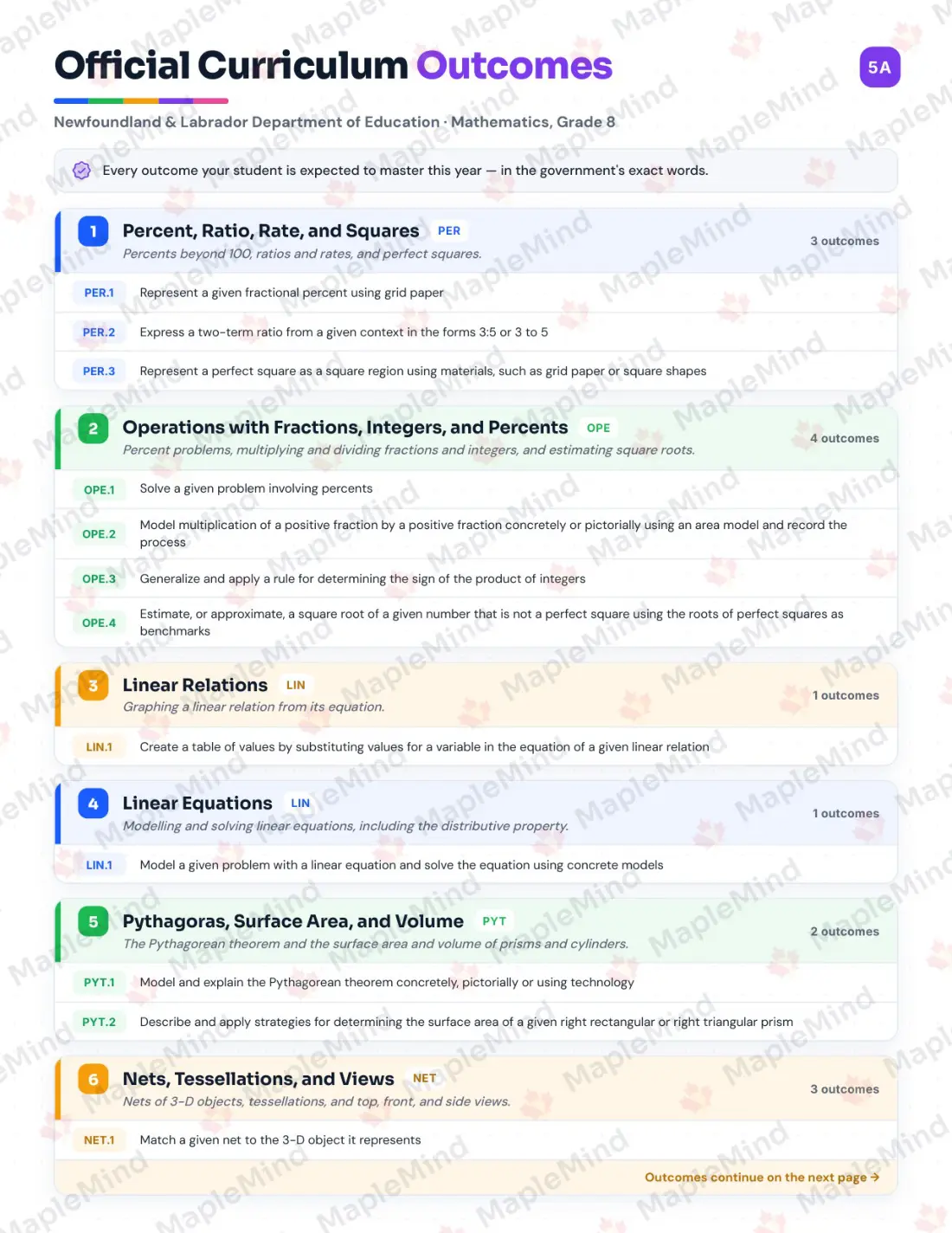 Page 5 of 43 from the Mathematics, Grade 8 Newfoundland and Labrador Course Companion — official Newfoundland and Labrador curriculum outcomes checklist
