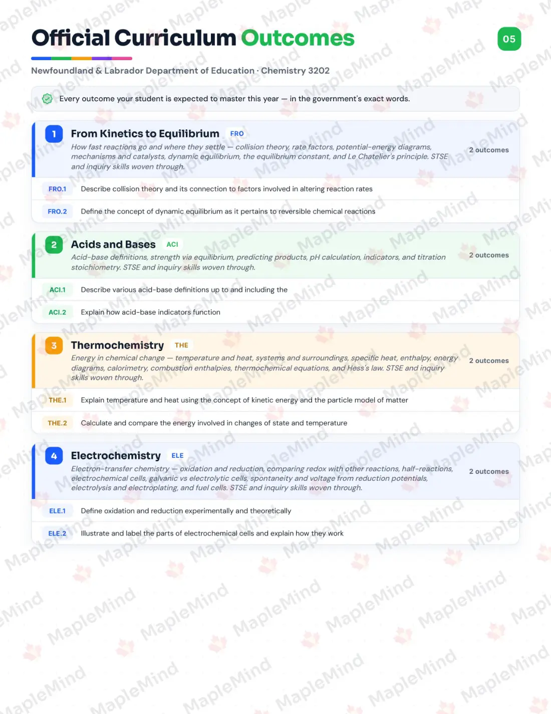 Page 5 of 31 from the Chemistry 3202 Newfoundland and Labrador Course Companion — official Newfoundland and Labrador curriculum outcomes checklist
