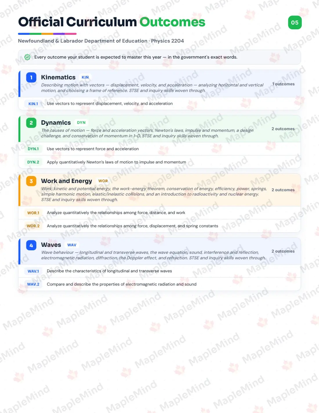 Page 5 of 29 from the Physics 2204 Newfoundland and Labrador Course Companion — official Newfoundland and Labrador curriculum outcomes checklist