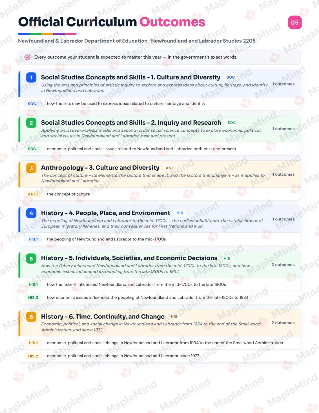 Page 5 of 33 from the Newfoundland and Labrador Studies 2205 Newfoundland and Labrador Course Companion — official Newfoundland and Labrador curriculum outcomes checklist