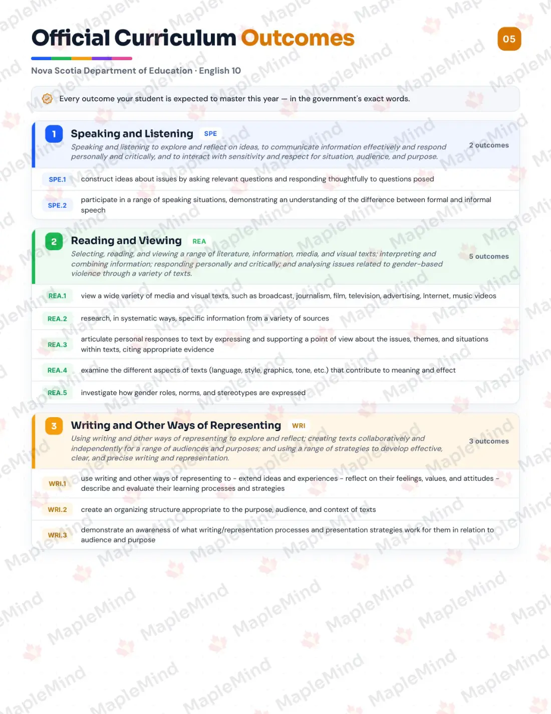 Page 5 of 27 from the English 10 Nova Scotia Course Companion — official Nova Scotia curriculum outcomes checklist